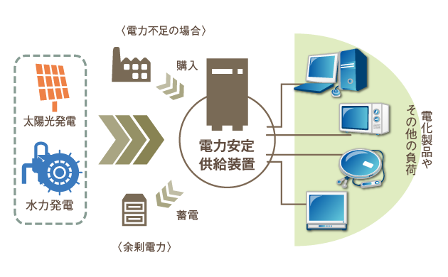 提案システム